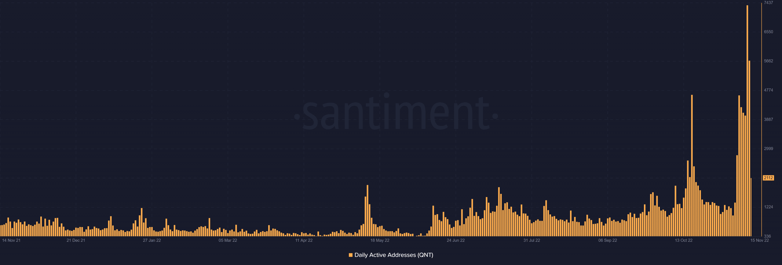 Quant's daily active addresses
