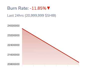 taxa de queima Shiba Inu