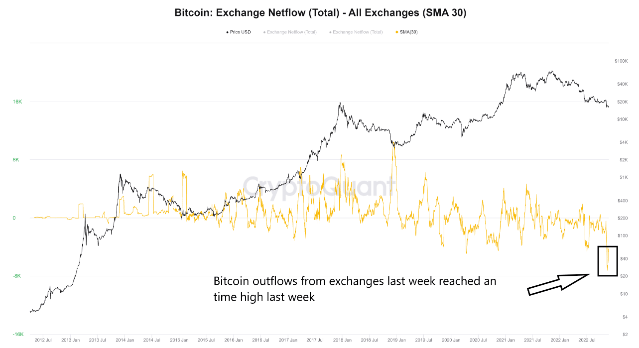 Bitcoin exchange outflow