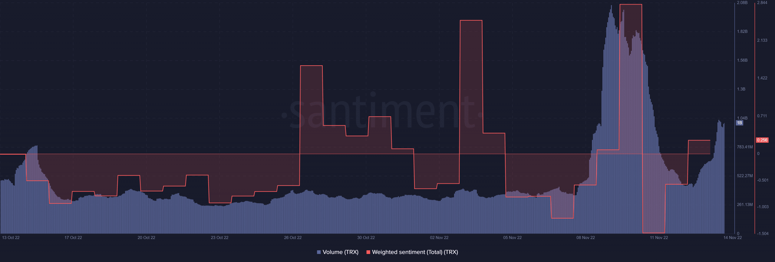 TRX sentiment and volume changes