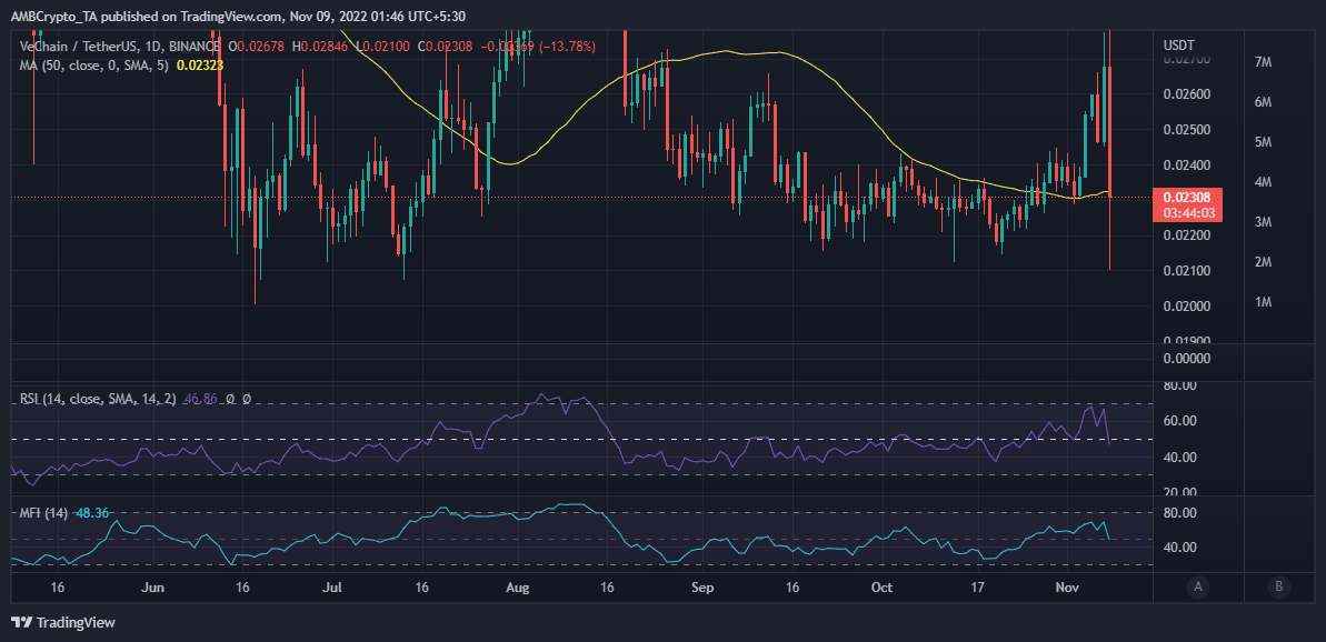 VET price action