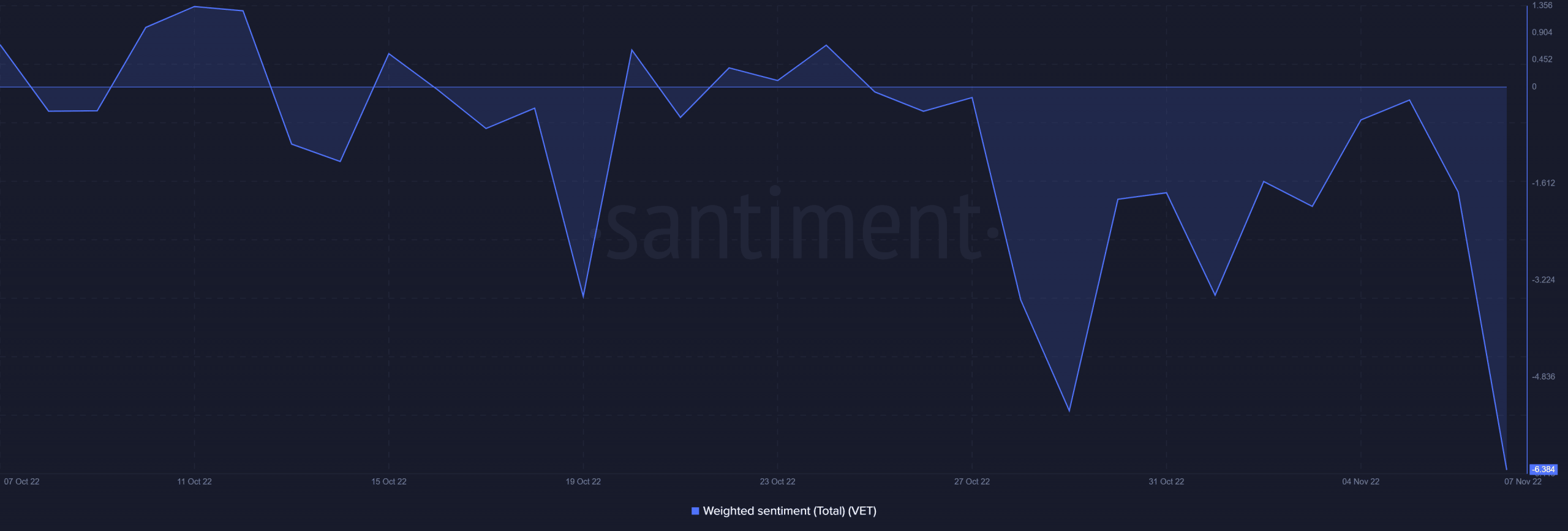 VeChain weighted sentiment