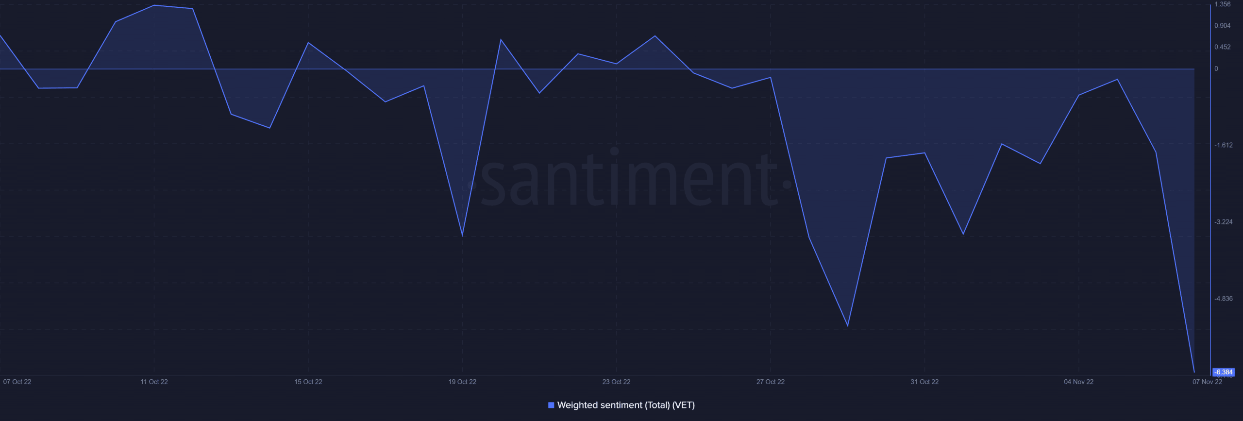 Sentimiento ponderado de VeChain