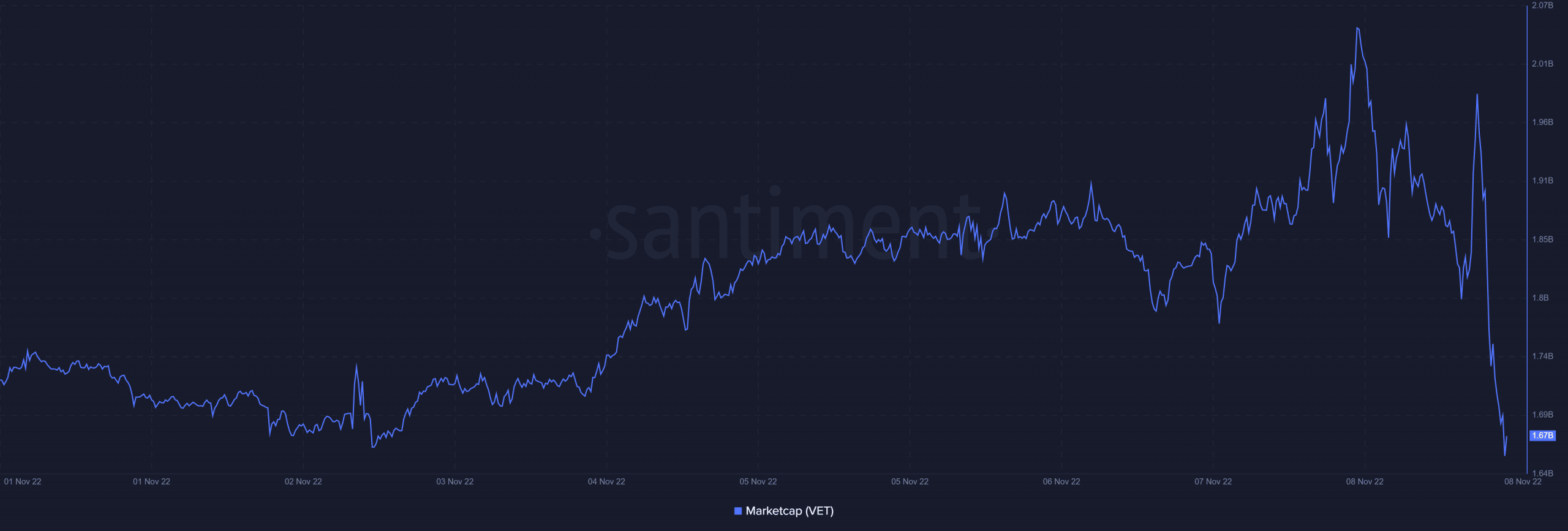 Métricas de VeChain