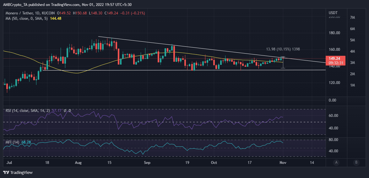 门罗币 [XMR] 做空的交易者这次运气更好-这就是为什么