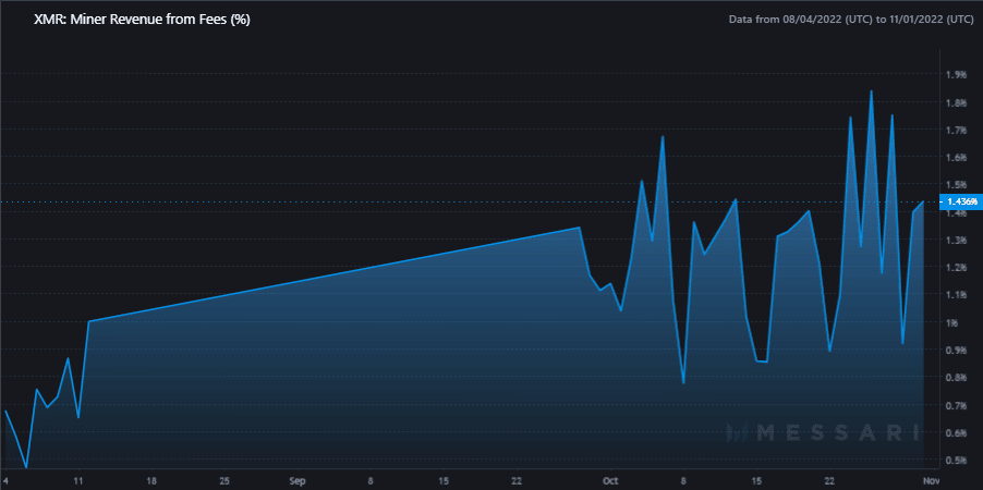 Ingresos mineros de Monero