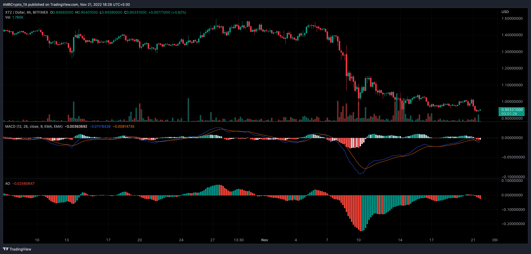 Tezos (XTZ) price action