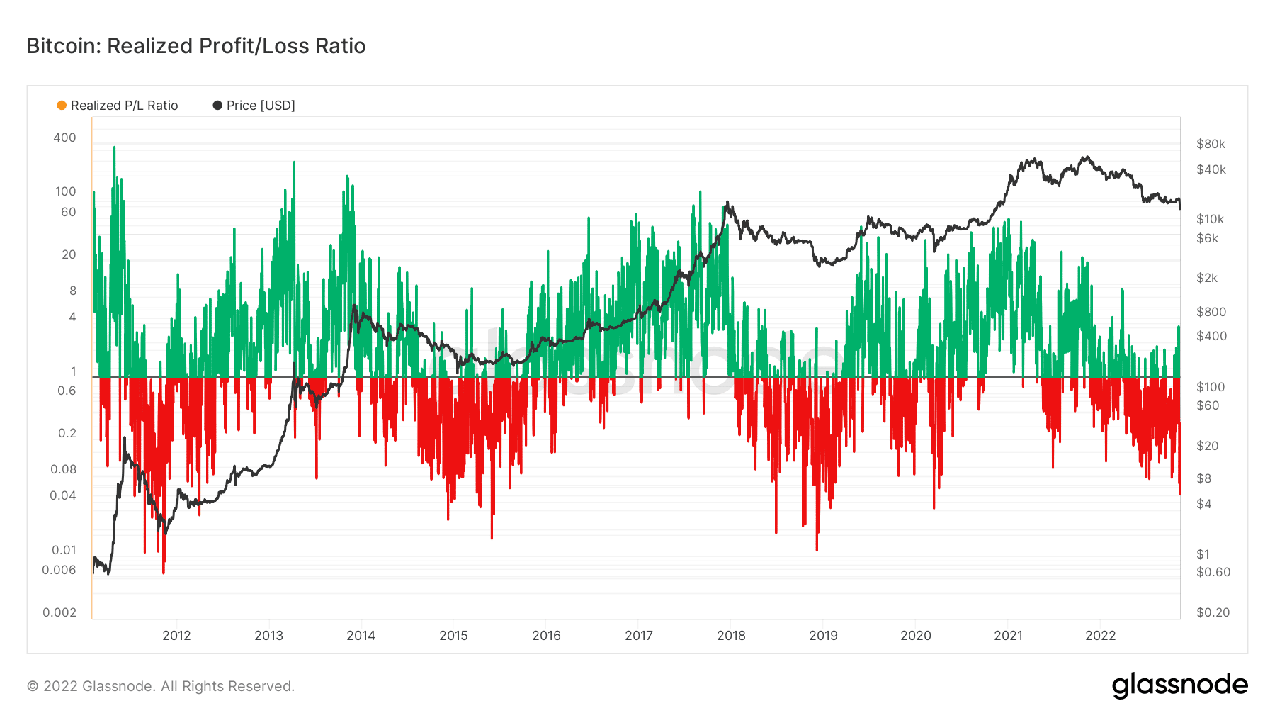 Bitcoin profit and loss ratio in 2022