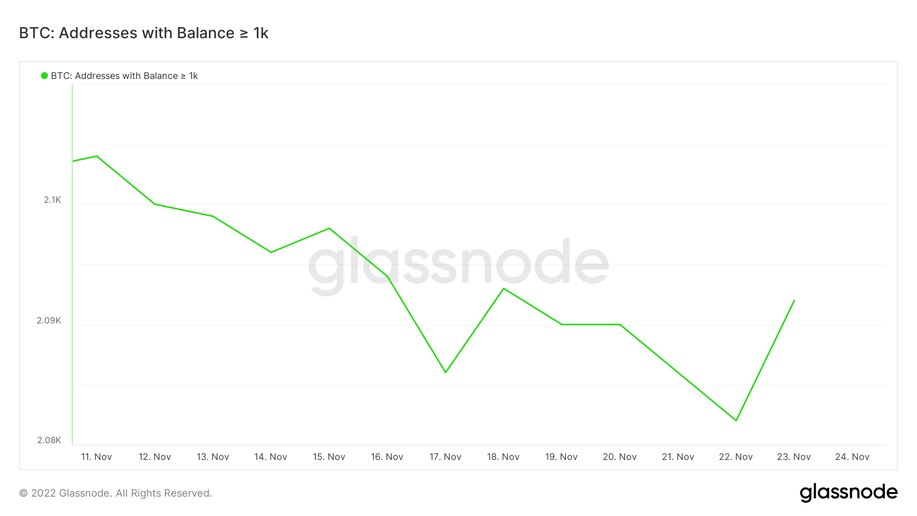 Bitcoin addresses holding over 1,000 BTC