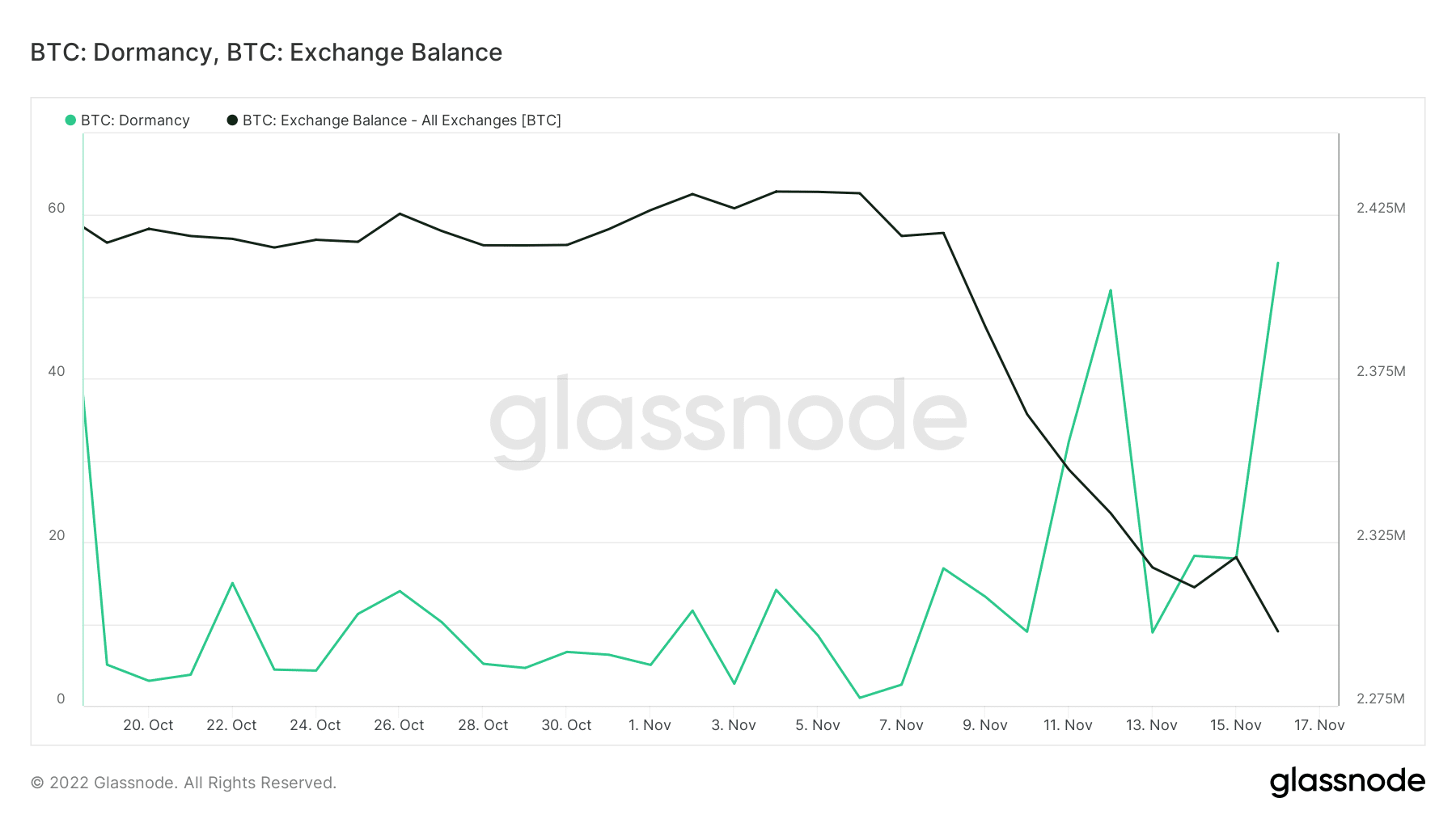 Bitcoin exchange balance and dormancy