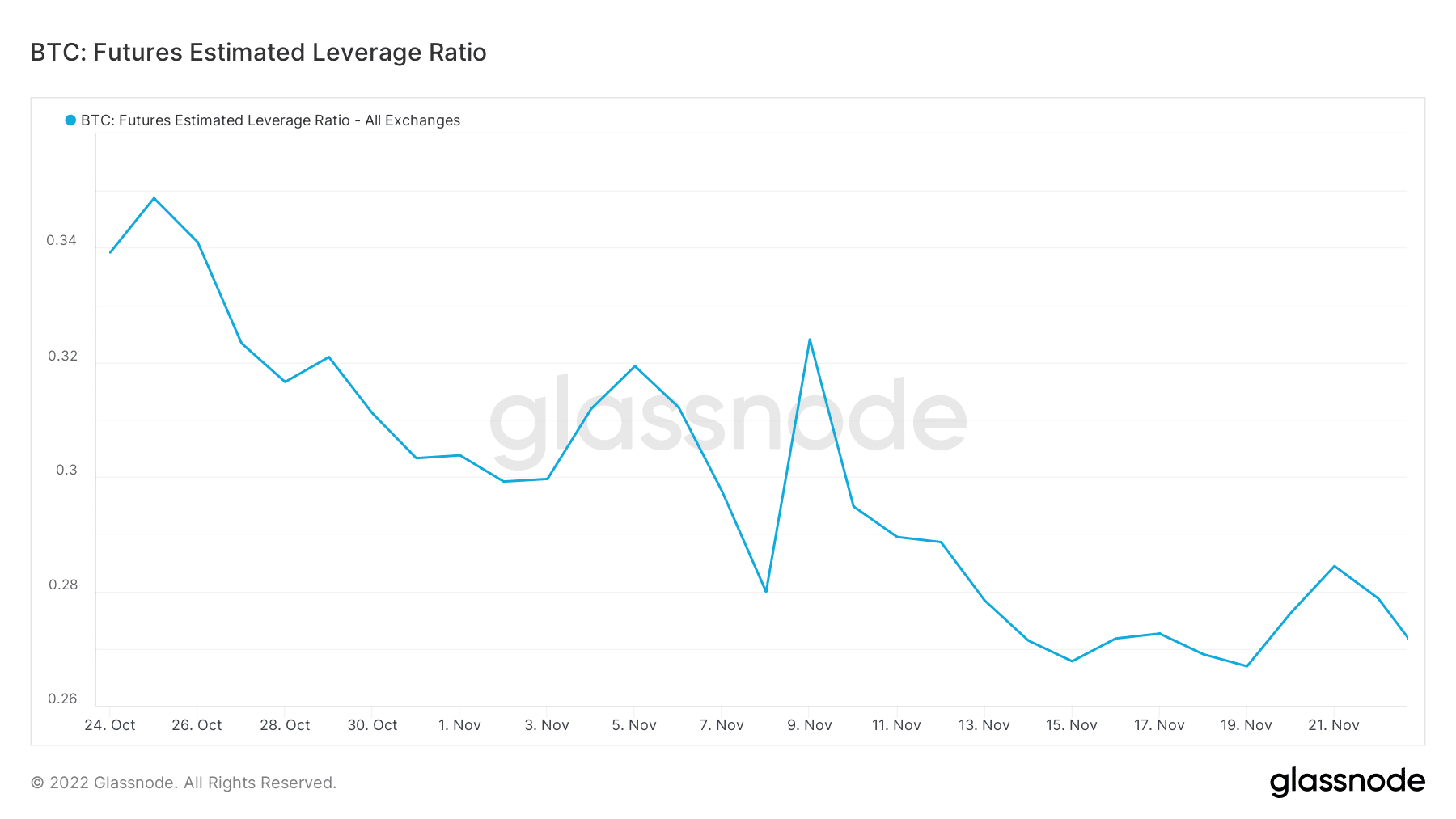 Bitcoin futures estimated leverage ratio