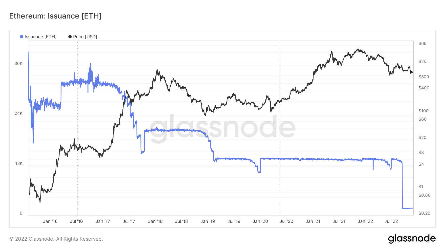 Ethereum Issuance rate