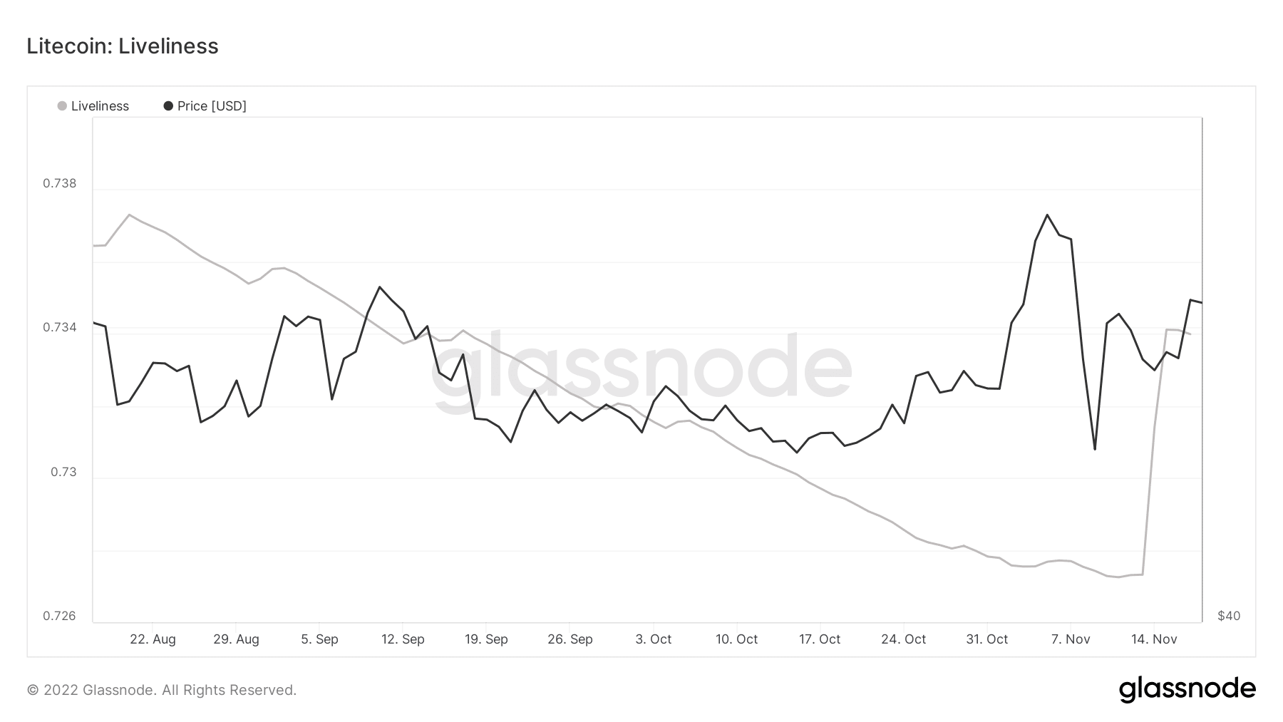 A vivacidade do Litecoin mostrando a posição dos detentores de longo prazo no.  mercado