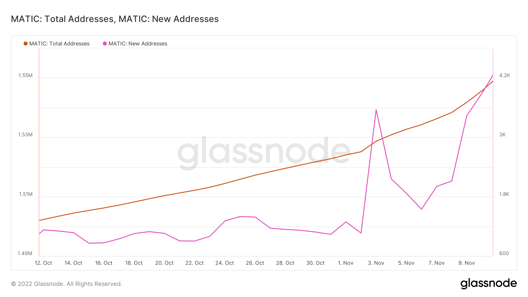 MATIC growth based on addresses