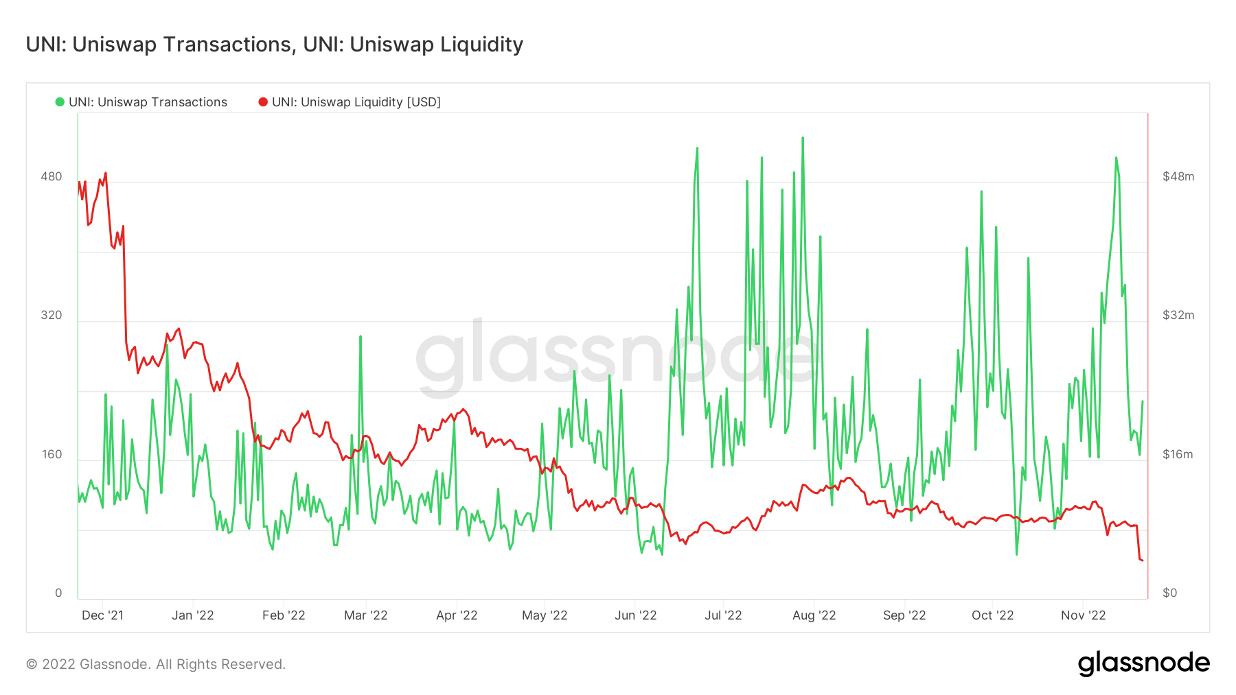 Uniswap transactions and liquidity