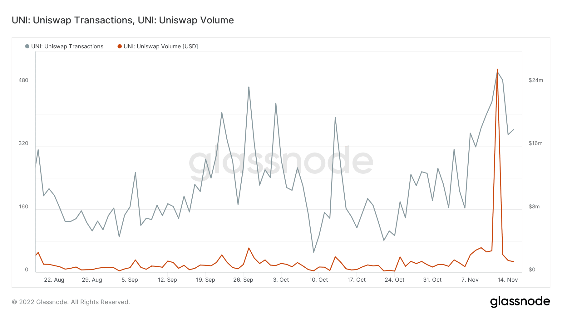 Uniswap transactions and volume