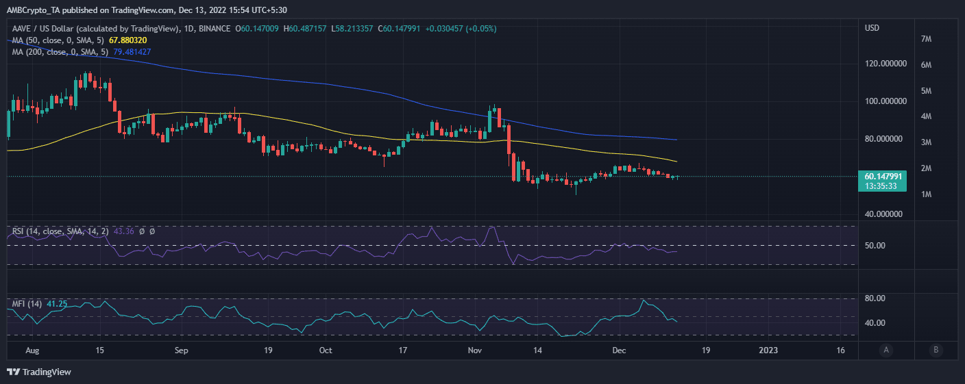 AAVE price action
