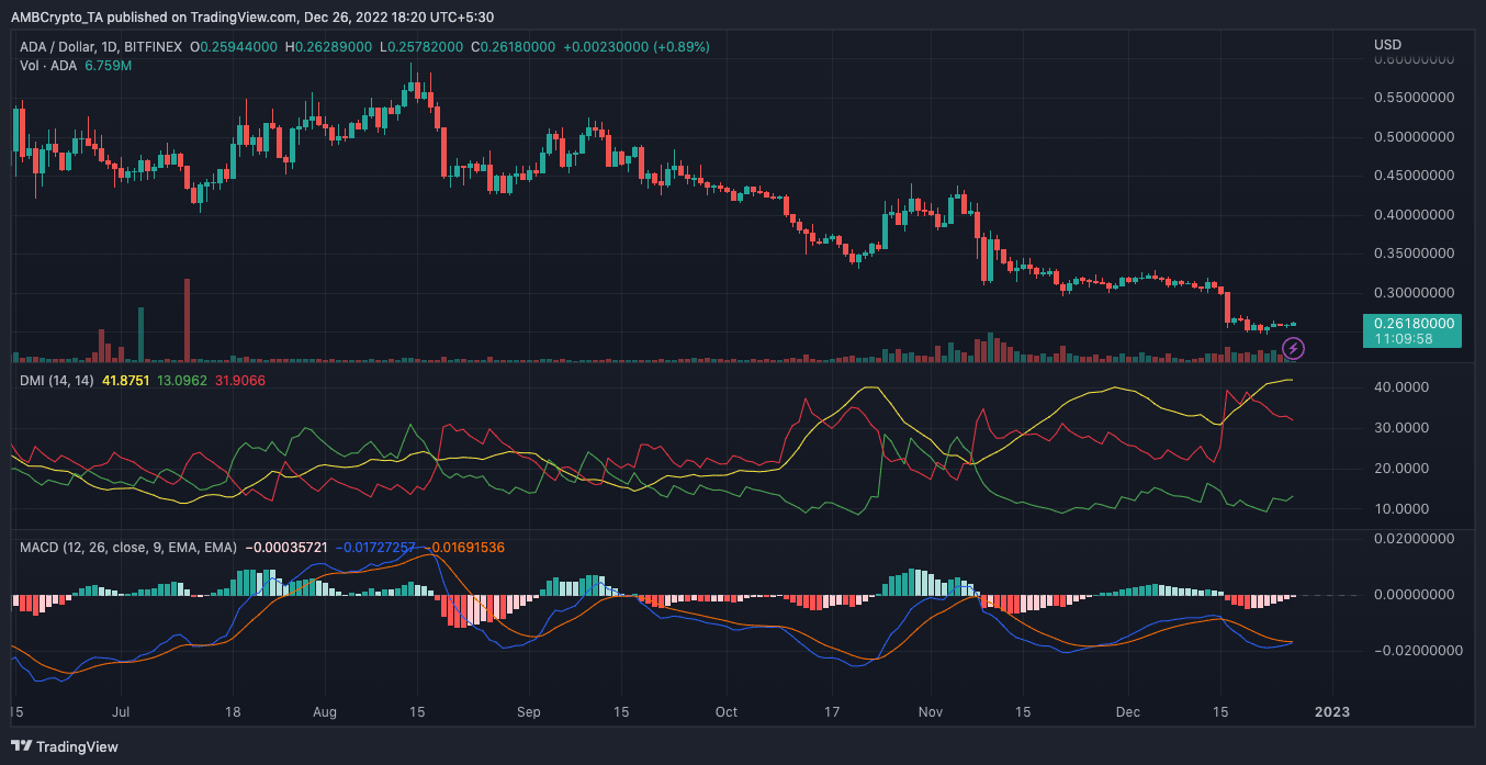 ADA price action showing its MACD and Directional Movement Index