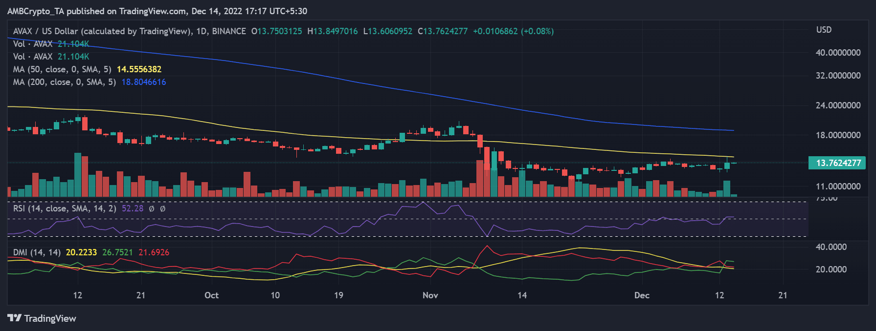 Avalanche (AVAX) price