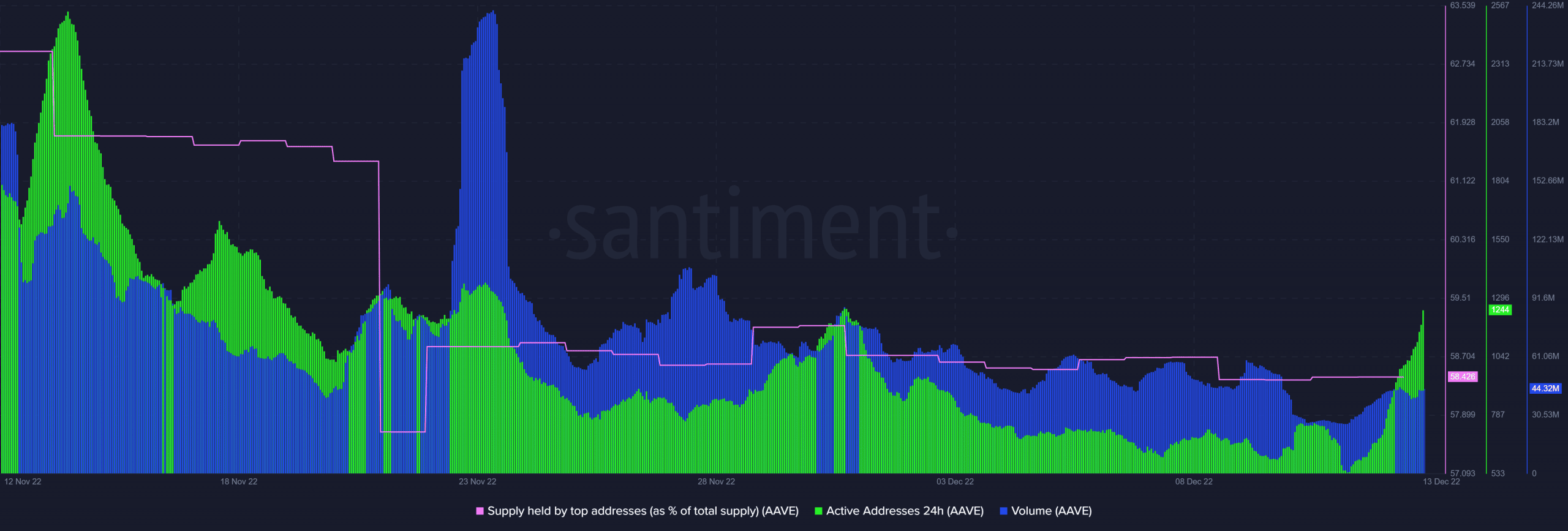 AAVE volume and daily active addresses