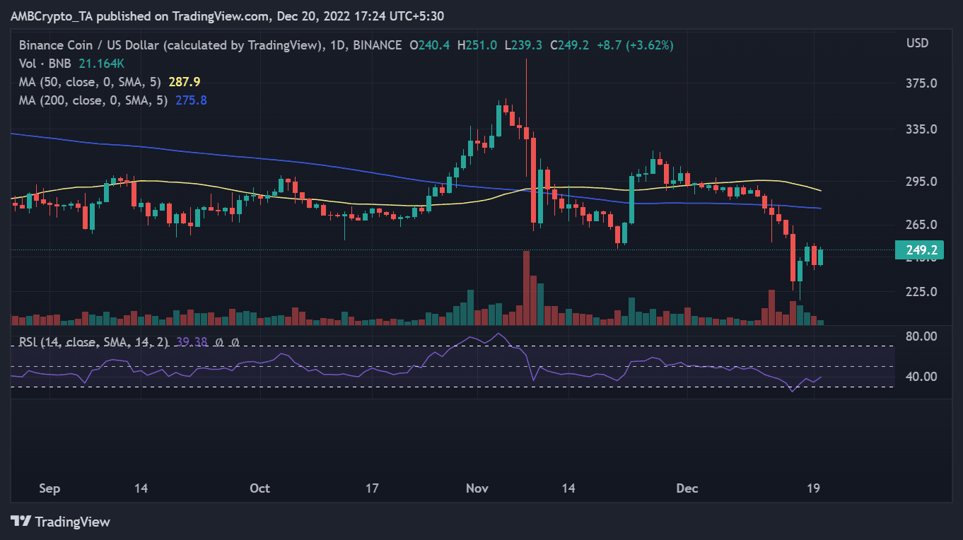 Binance (BNB) price 12/20/22