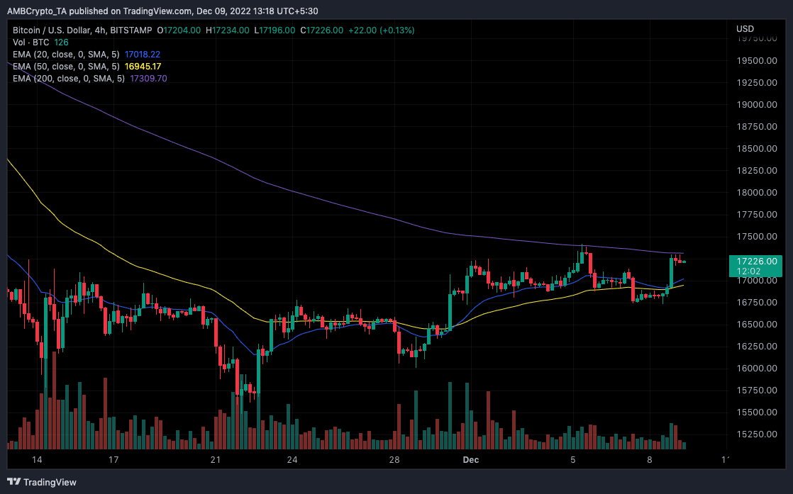 Bitcoin price action