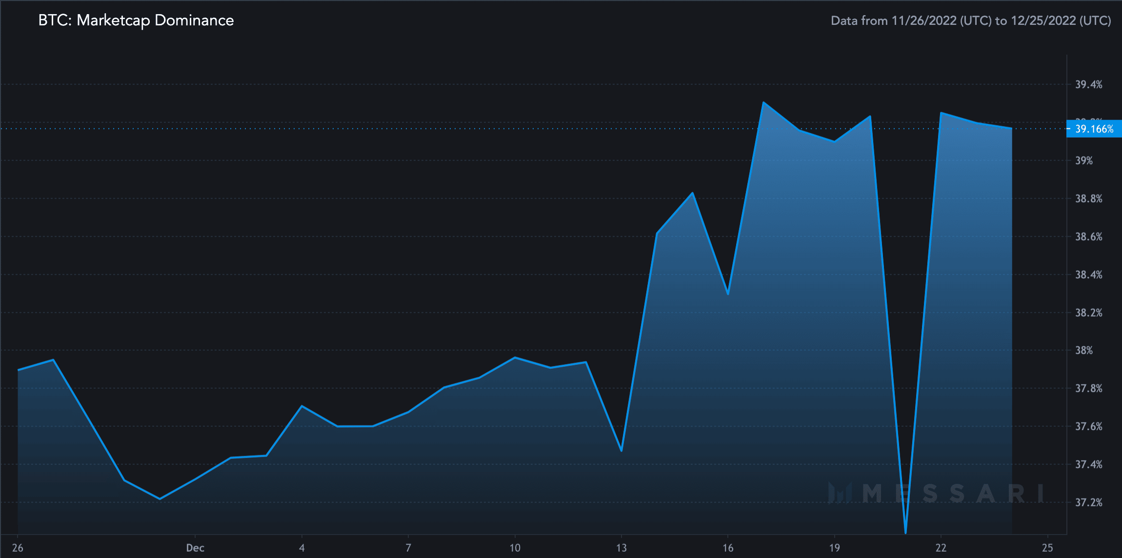 Btc Marketcap Dominance 2022 12 25