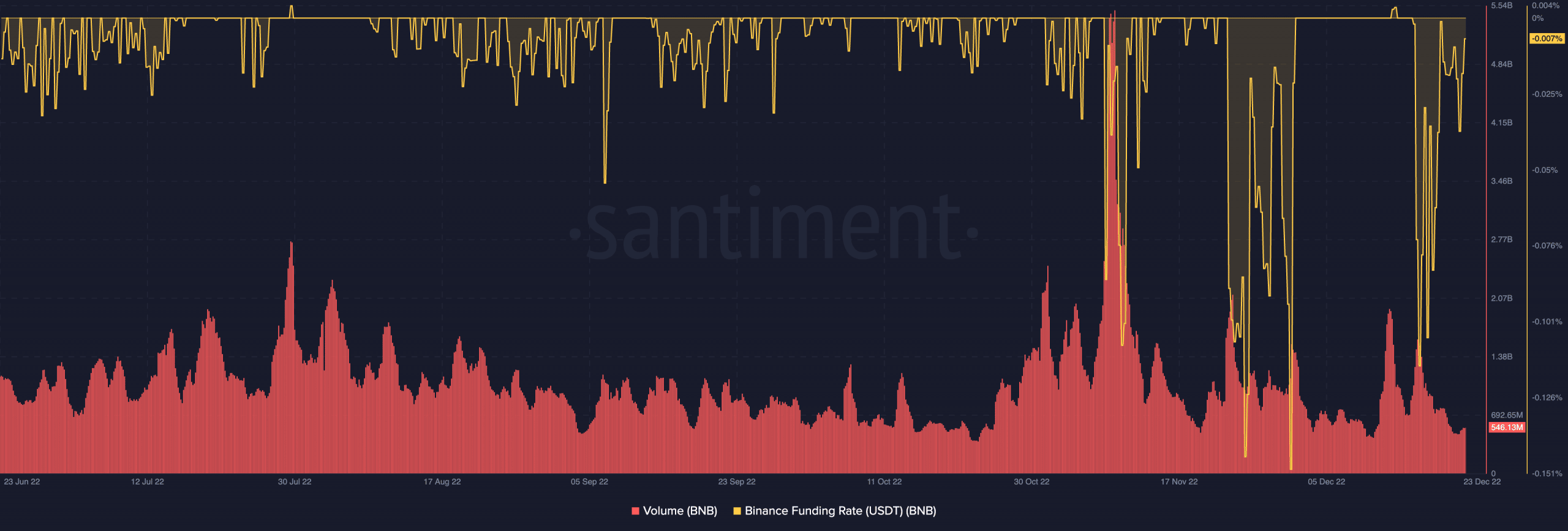 BNB trading volume and derivatives funding rate 