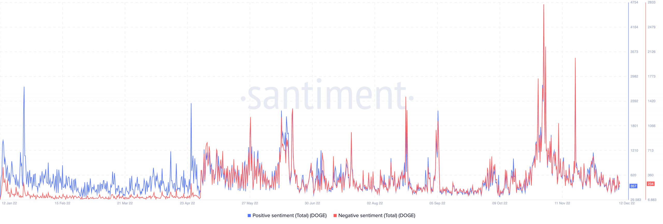 Dogecoin positive and negative sentiment