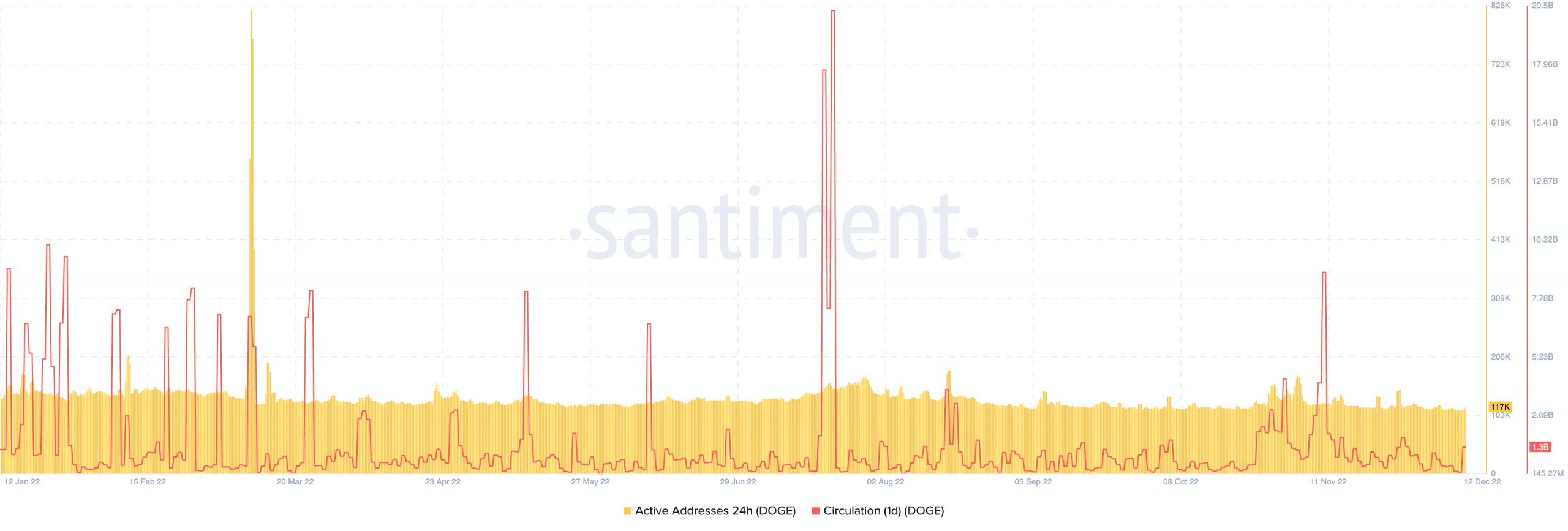 Dogecoin active addresses and one-day circulation