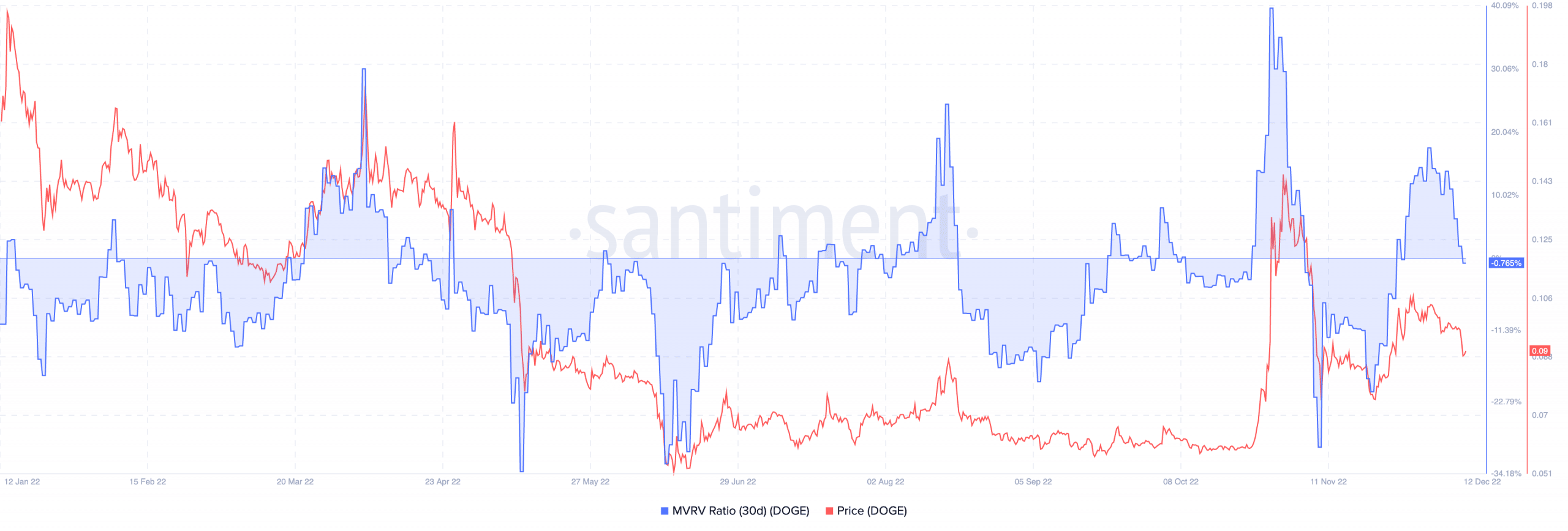 Dogecoin market value to realized value ratio