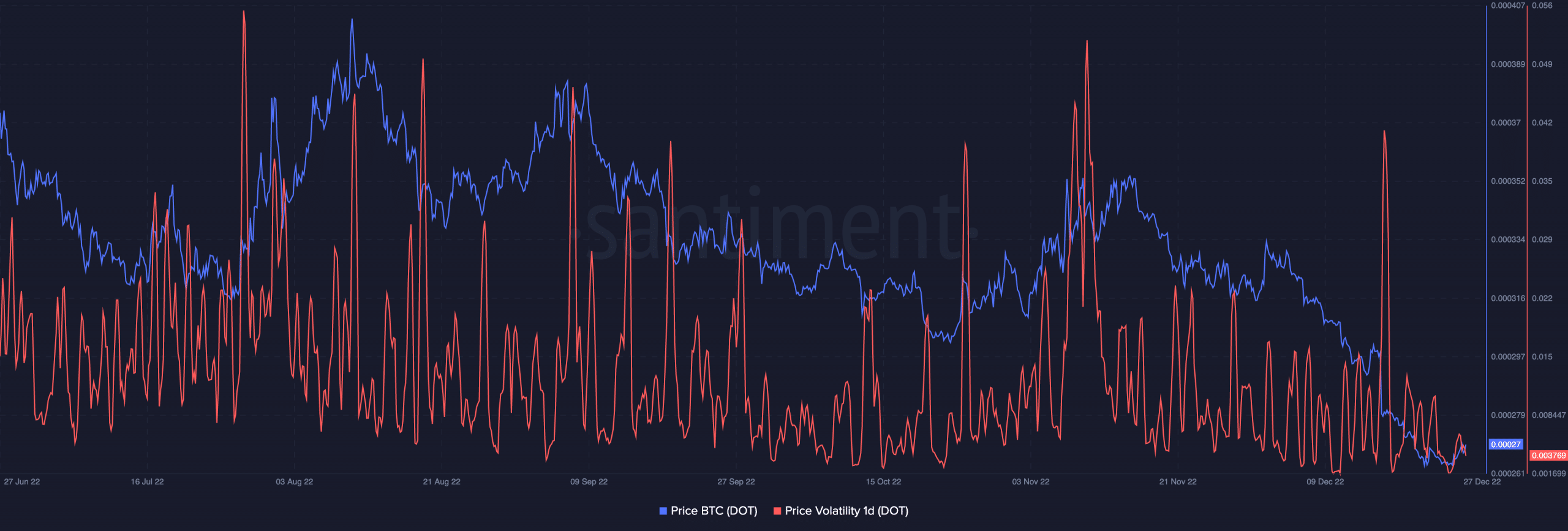 Volatilidade do preço da Polkadot e preço em relação ao Bitcoin