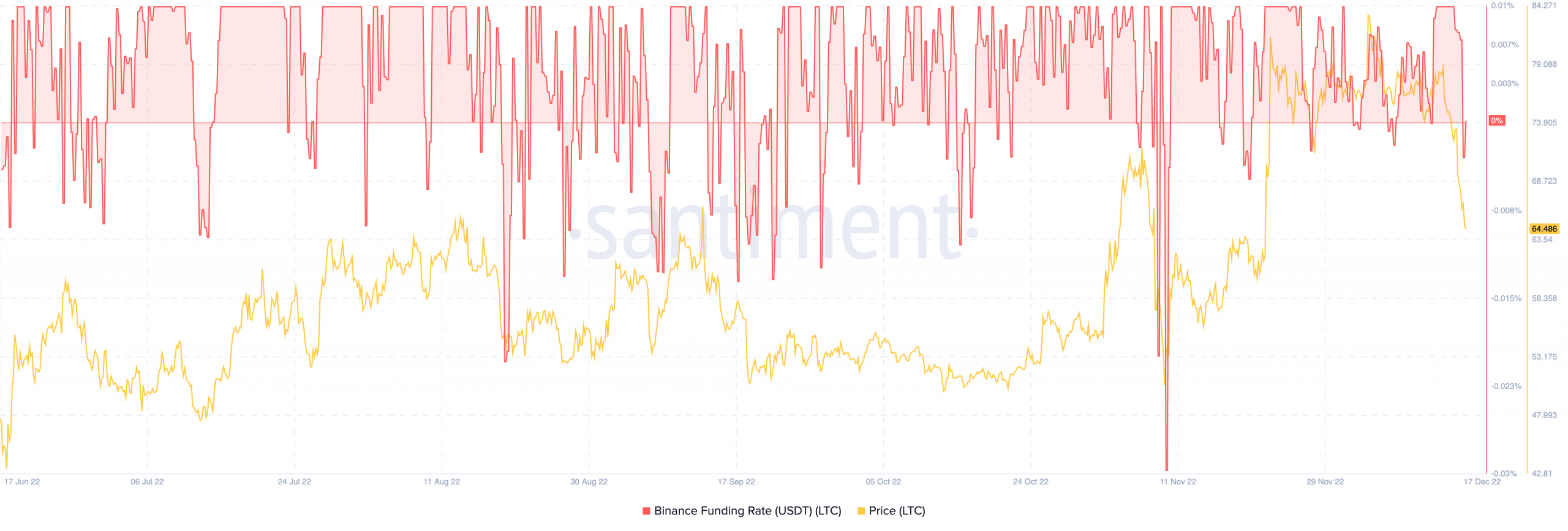 Litecoin price and funding rate on Binance 