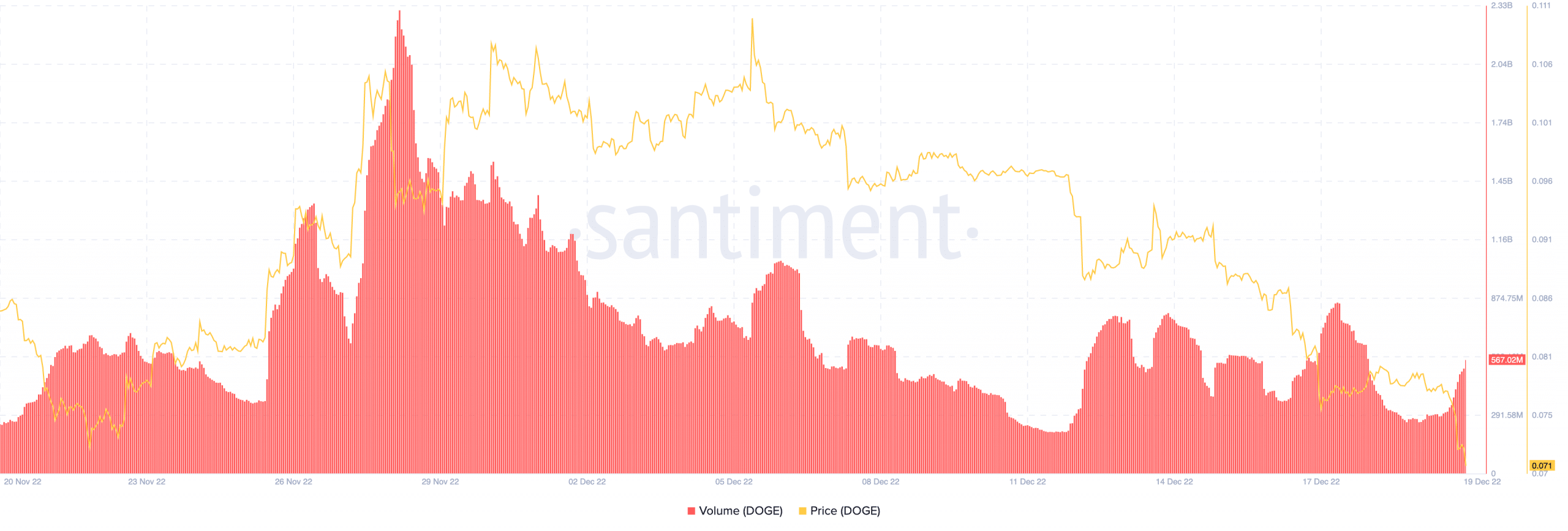 Dogecoin price and volume 