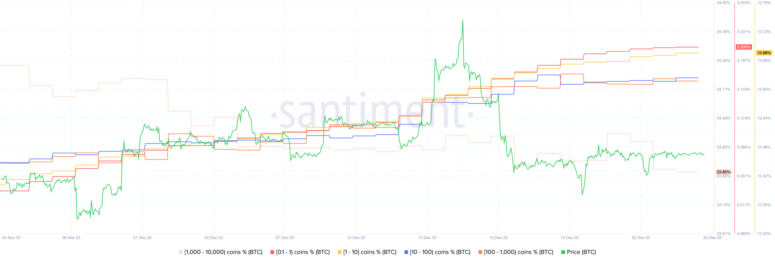 Bitcoin Btc 15.03.46 25 Dec 2022