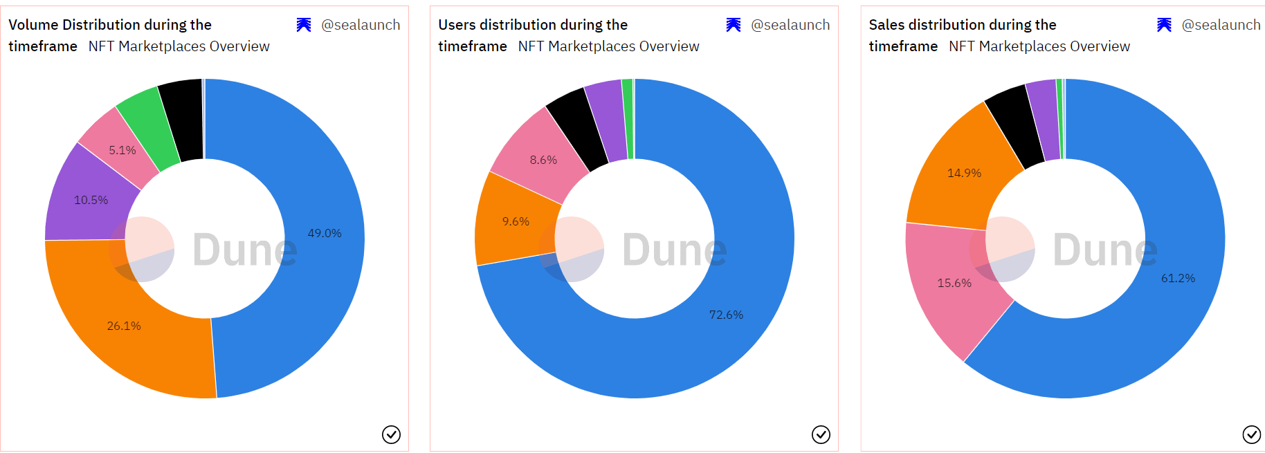 Blur distribution