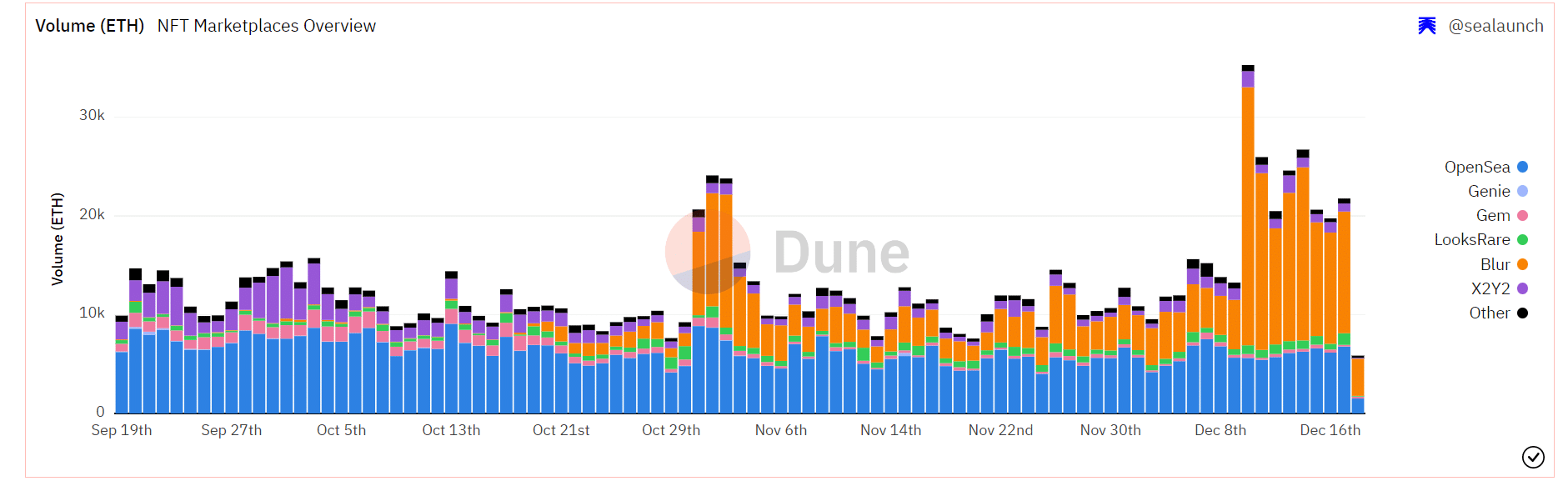 Blur trade volume