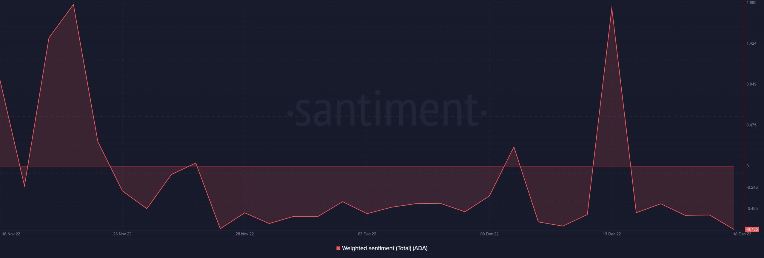 Cardano ADA weighted sentiment