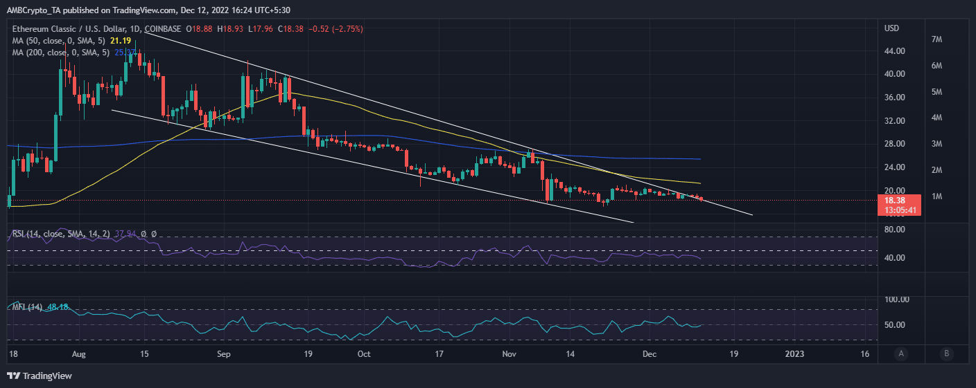 Ethereum Classic price action