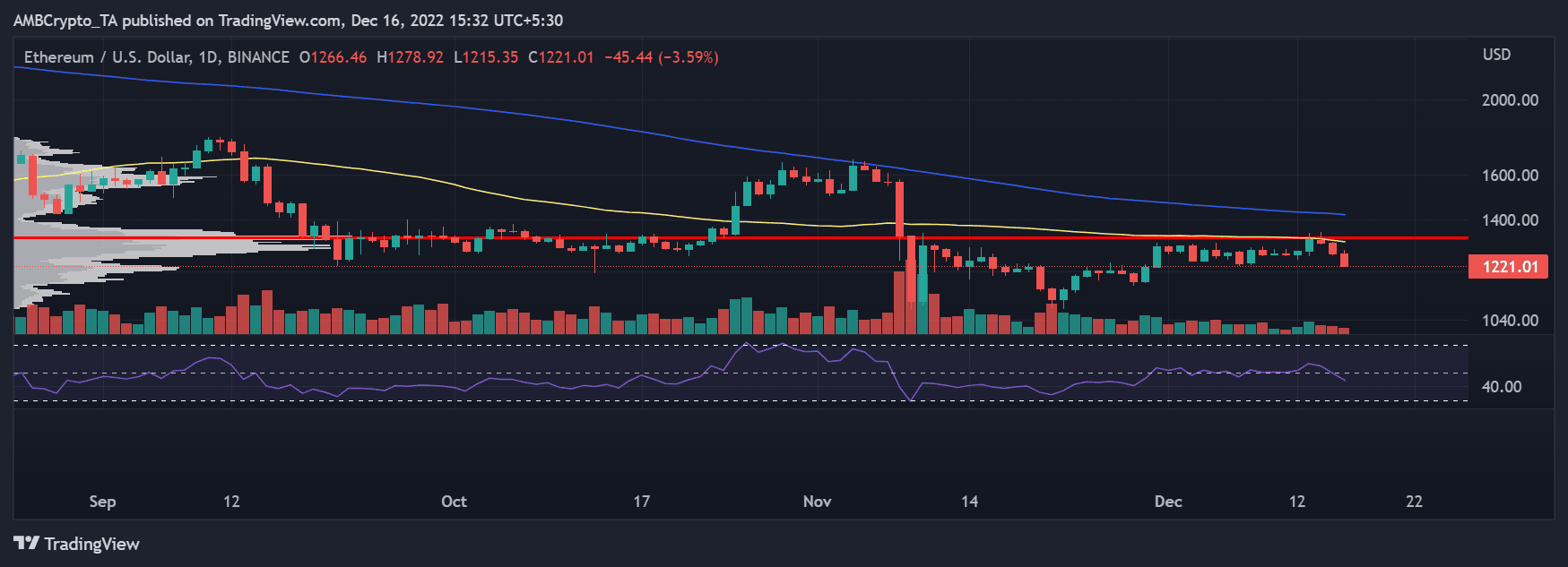 Ethereum price 