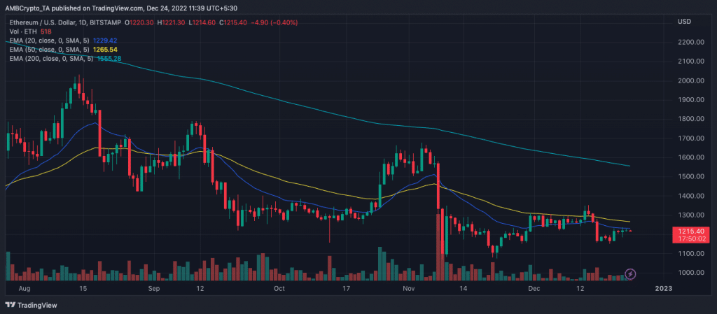 Can Ethereum investors stay put with ETH after this exodus? - AMBCrypto