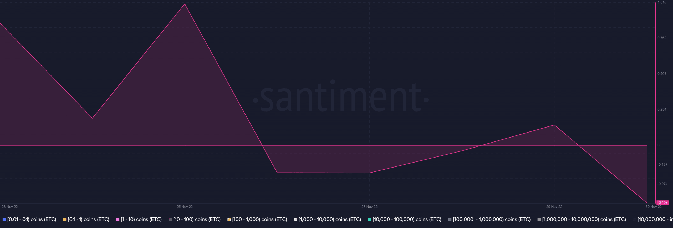 Ethereum Classic weighted sentiment