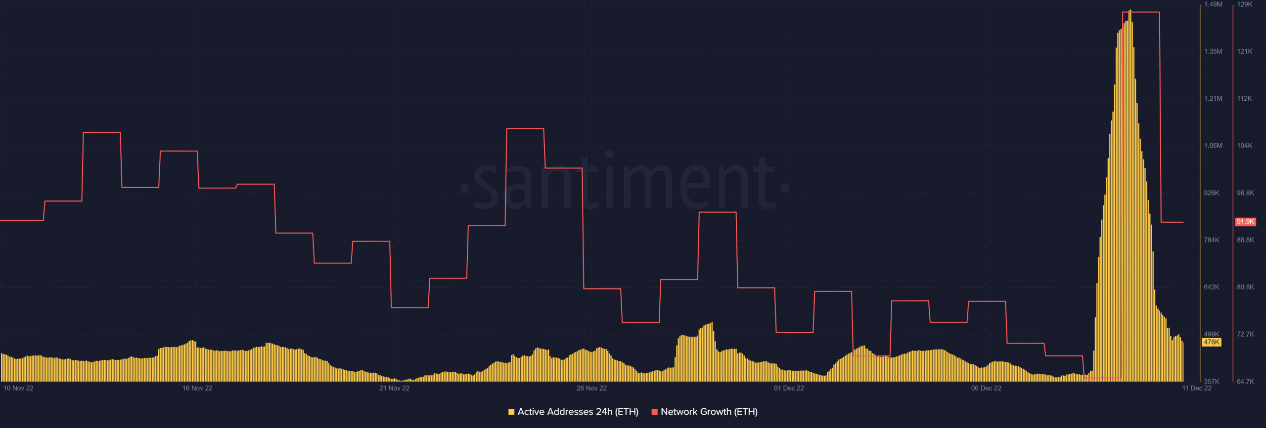 Crecimiento de la red ETH y direcciones activas