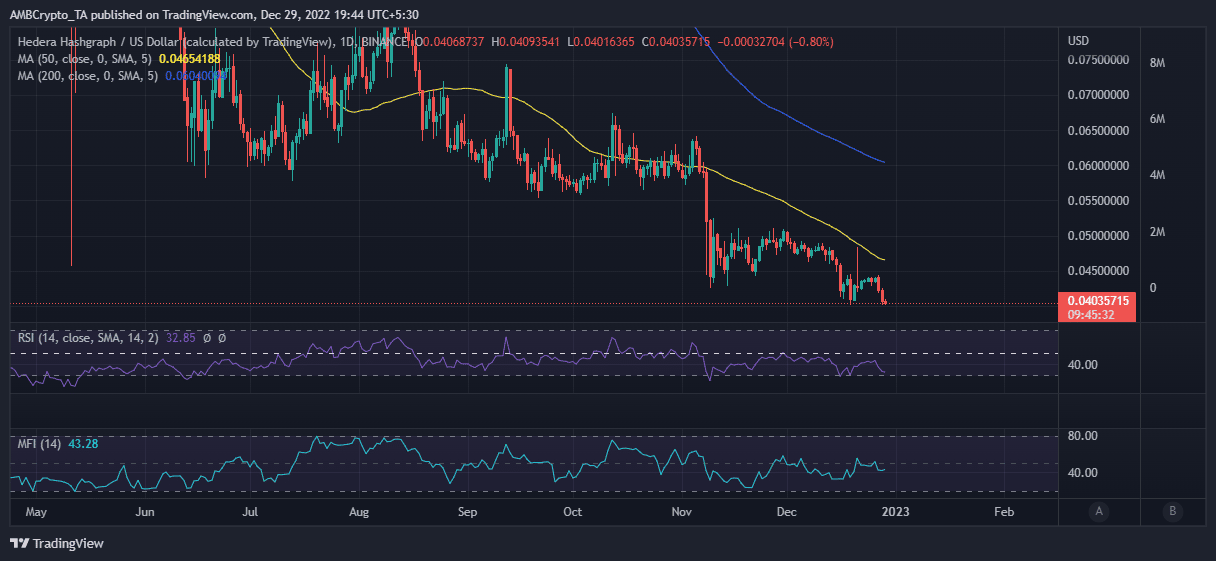 Acción del precio de Hedera HBAR