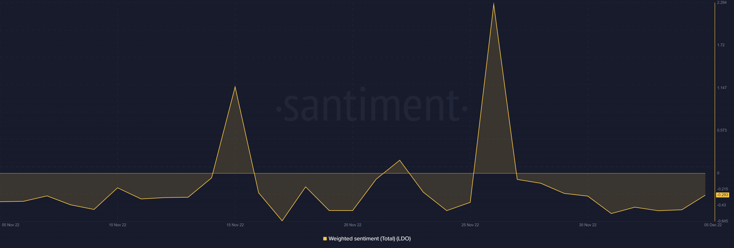 Lido LDO weighted sentiment