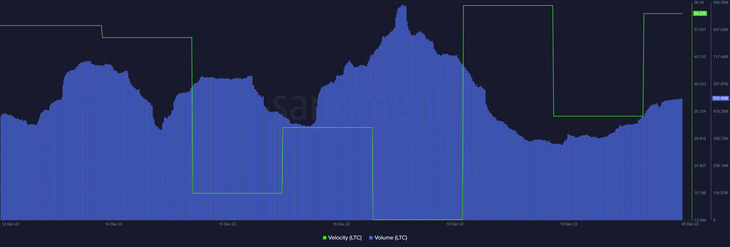 Litecoin velocity and volume