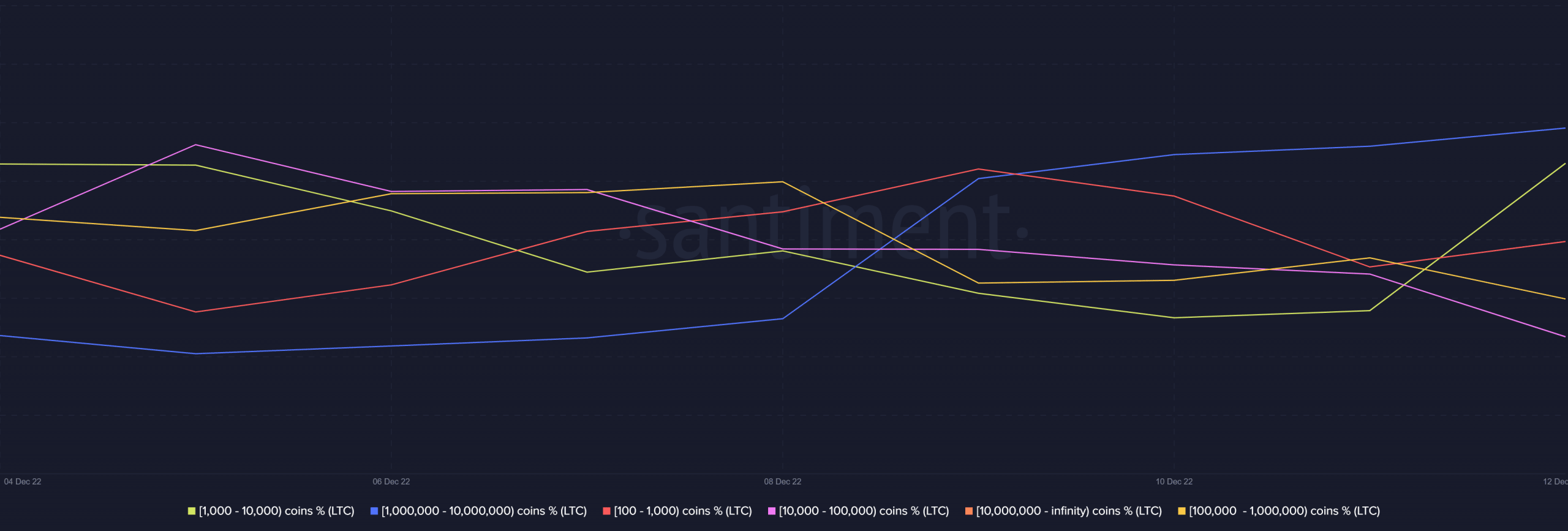 Distribución de suministro de Litecoin