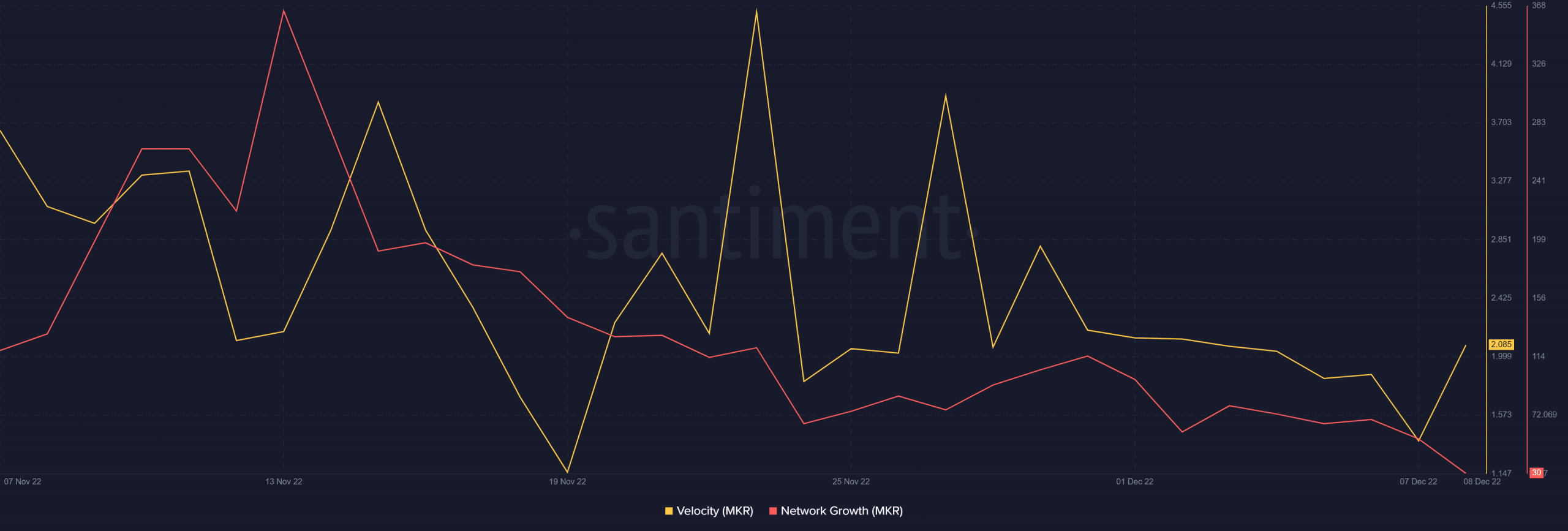 MakerDAO network growth and velocity