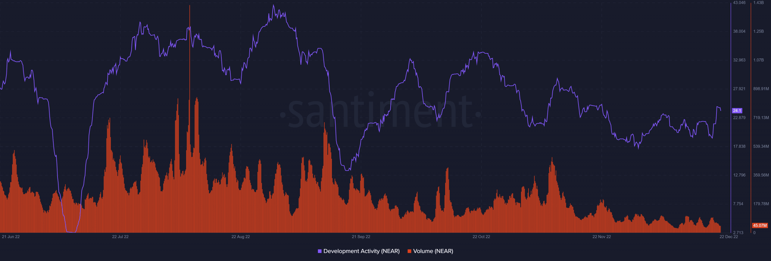 NEAR volume and development activity