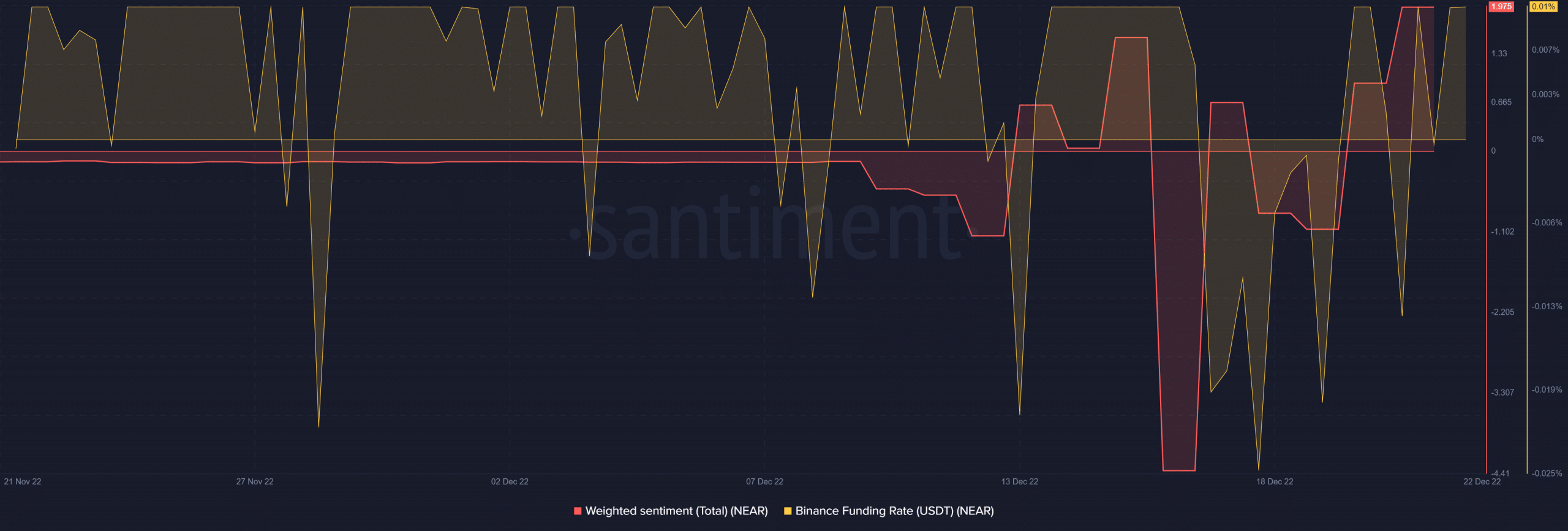 NEAR binance funding rate and weighted sentiment